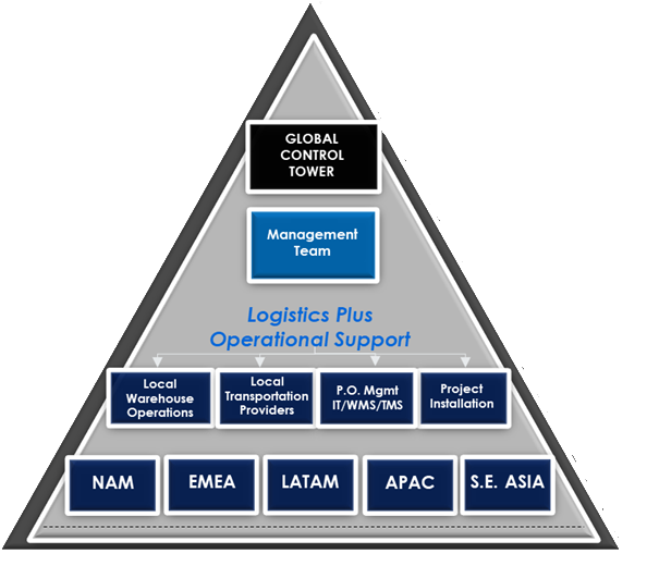 Global Supply Chain Control Tower Pyramid Global Supply Chain Control Tower Pyramid