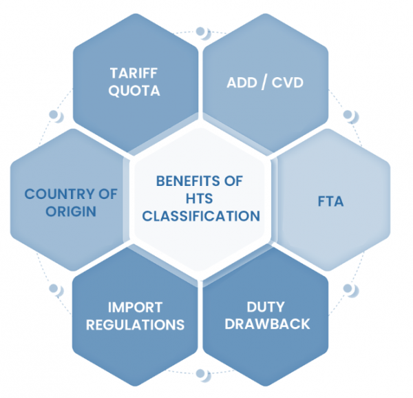HTS Classification Diagram HTS Classification Diagram